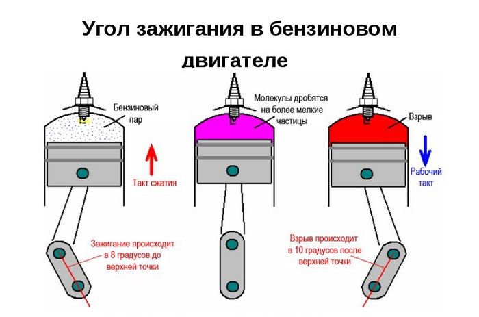 Угол опережения зажигания.